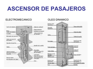 ASCENSOR DE PASAJEROS
ELECTROMECANICO OLEO DINAMICO
 