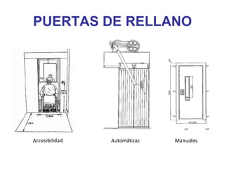 PUERTAS DE RELLANO
Accesibilidad Automáticas Manuales
 