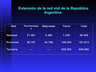 Extensión de la red vial de la República Argentina Red Pavimentadas Mejoradas Tierra Total Nacional 31.081 5.382 1.346 38.409 Provincial 36.767 44.786 108.230 191.813 Terciaria -.- -.- 400.000 630.000 