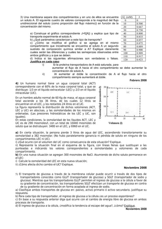 3) Una membrana separa dos compartimientos y en uno de ellos se encuentra [A] (mM)            J
    un soluto A. El siguiente cuadro de valores corresponde a la magnitud del flujo     0       0
    unidireccional del soluto (como proporción del flujo máximo)) en función de la     10       0.500
    concentración del mismo.                                                           20       0.667
                                                                                       30       0.750
             a) Construye el gráfico correspondiente J=f([A]) y explica que tipo de    40       0.800
             transporte experimente el soluto A.                                       50       0.833
             b) ¿Qué parámetros caracterizan a este tipo de transporte?                60       0.857
             c) ¿Cómo se modifica el gráfico si se agrega en el mismo                  70       0.875
             compartimiento que inicialmente se encuentra el soluto A un segundo       80       0.889
             sustrato de composición química similar a A? Explique claramente          90       0.900
             cuales serán las diferencias y cuales las semejanzas observadas entre     100      0.909
             ambos gráficos y a que se deben.                                          110      0.917
             d) Indica si las siguientes afirmaciones son verdaderas o falsas.         120      0.923
             Justifica en cada caso:
                        i)      Si la proteína transportadora de A está saturada, para
                               aumentar el flujo de A hacia el otro compartimiento se debe aumentar la
                               concentración de soluto A.
                        ii)      Al aumentar al doble la concentración de A el flujo hacia el otro
                               compartimiento siempre aumentará al doble.
                                                                                           Febrero 2008
4) Un humano normal tiene un agua corporal total (ACT)
correspondiente con el 60% de la masa corporal total, y que se
distribuye: 1/3 en el líquido extracelular (LEC) y 2/3 en el líquido
intracelular (LIC).
En un hombre adulto normal de 60 Kg de masa, el agua corporal
total asciende a los 36 litros, de los cuales 12 litros se
encuentran en el LEC, y los restantes 24 litros en el LIC.
La figura representa la distribución de dichos volúmenes (ACT,
LEC y LIC) en abscisas, y las osmolaridades de los mismos en
ordenadas. (Las presiones hidrostáticas de los LEC y LIC, son
iguales).
En estas condiciones, la osmolaridad de los líquidos ACT, LEC y
LIC es de 290 mosmoles/l, con un total de 10440 mosmoles de
soluto que se distrubuyen: 3480 en el LEC, y 6960 en el LIC.

a) En cierta situación, la persona pierde 3 litros de agua del LEC, ascendiendo transitoriamente su
osmolaridad a 382 mosmolar. (No hubo paralelamente ganancia ni pérdida de soluto en ninguno de los
compartimentos LEC ni LIC).
i) ¿Qué ocurre con el volumen del LIC como consecuencia de esta situación? Explique.
ii) Represente la situación final en el esquema de la figura, con líneas llenas que sustituyan a las
punteadas e indicando los valores correspondientes a osmolaridades y volúmenes de cada
compartimiento.
b) En una nueva situación se agregan 300 mosmoles de NaCl. Asumiendo de dicho soluto permanece en
el LEC:
i) Calcule la osmolaridad del LEC en esta nueva situación;
ii) ¿Cómo afecta dicho cambio el LIC? Explique.
                                                                                     Noviembre 2008

5) El transporte de glucosa a través de la membrana celular puede ocurrir a través de dos tipos de
    transportadores conocidos como GLUT (transportador de glucosa) y SGLT (transportador de sodio y
    glucosa). Mientras que los transportadores GLUT permiten el ingreso de glucosa a la célula a favor de
    su gradiente de concentración, los transportadores SGLT efectúan un transporte de glucosa en contra
    de su gradiente de concentración en forma acoplada al ingreso de sodio.
a) Clasifique ambos transportes de glucosa en: pasivo, activo primario ó activo secundario. Justifique su
respuesta.
b) Para cada tipo de transportador, el ingreso de glucosa a la célula ¿es un proceso espontáneo?
c) En base a su respuesta anterior diga qué ocurre con el cambio de energía libre de glucosa en ambos
procesos de transporte.
d) El ingreso de glucosa a la célula, ¿modifica la tendencia al escape del agua?, ¿cómo? Explique.
                                                                                          Noviembre 2008
 