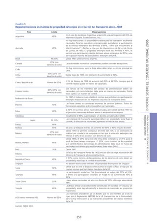 Cuadro 5
Reglamentaciones en materia de propiedad extranjera en el sector del transporte aéreo, 2002

               País            Límite                                       Observaciones
                                              En el caso de Aerolíneas Argentinas se permitió una participación del 85% de
Argentina                       49%
                                              Interinvest (España, Estados Unidos, etc.).




                                                                                                                                              INFORME SOBRE EL COMERCIO MUNDIAL 2005
                                              No hay restricciones a la propiedad extranjera para los operadores totalmente
                                              nacionales. Para los operadores internacionales australianos la participación
                                              de accionistas extranjeros está limitada al 49%, “salvo que sea contrario al
Australia                       49%           interés nacional “. Qantas se rige por las disposiciones de la Ley de Venta
                                              de Qantas, de 1992. La propiedad extranjera total está limitada al 49%; se
                                              permite una participación máxima de líneas aéreas extranjeras del 35% y una
                                              participación máxima de una sola línea extranjera del 25%.
Brasil                         49,50%         Desde 1997 (anteriormente el 20%).
                              25% (con
Canadá                                        Las autoridades normativas competentes pueden conceder excepciones.
                           derecho de voto)
                                              No hay restricciones, pero la línea aérea debe tener su oficina principal en
Chile
                                              Chile.
                            35% (25% con
China                                         Desde mayo de 1994, con intención de aumentarlo al 49%.
                           derecho de voto)

                                              El 12 de febrero de 1998 se aumentó del 20% al 49,99%, siempre que el
Corea, República de        Menos del 50%
                                              control efectivo quede en manos de nacionales.

                                              Dos tercios de los miembros del consejo de administración deben ser
                            49% (25% con
Estados Unidos                                nacionales y el control efectivo debe estar en manos de nacionales. Podría
                           derecho de voto)
                                              estar sujeto a un examen de control.
                                              En 1997 el Gobierno ruso estableció normas que prohibían una participación
Federación de Rusia
                                              extranjera mayoritaria en las empresas conjuntas de transporte aéreo.
                                              Las líneas aéreas se consideran empresas de servicios públicos. Todos los
Filipinas                       40%
                                              funcionarios ejecutivos y directivos deben ser nacionales.
                                              El 40% en las líneas aéreas nacionales privadas, pero desde abril de 1997 no
India                           40%
                                              se permiten inversiones de líneas aéreas o aeropuertos extranjeros.
Indonesia                                     Inicialmente el 49%, suprimido por un decreto presidencial en 2000.




                                                                                                                               COMERCIO DE SERVICIOS DE TRANSPORTE AÉREO
                                                                                                                                                 III ENSAYOS TEMÁTICOS
                                              Las empresas de transporte japonesas deben ser propiedad y estar bajo el
                  Japón        33,33%
                                              control y la dirección de nacionales japoneses en más de dos tercios.
Kenya                           49%
Malasia                         45%           Se aplica a Malaysia Airlines; se aumentó del 30% al 45% en julio de 2000.
                                              Desde 1994 se permite sobrepasar el límite del 25% si las inversiones se
                              25% (con
México                                        realizan por conducto de empresas en las que la inversión extranjera sea
                           derecho de voto)
                                              inferior al 50% de las acciones con derecho de voto.
                                              Desde 1996, el 25% para una sola línea aérea extranjera y el 35% para el
                                              total de líneas aéreas extranjeras. El 50%, como mínimo, de la propiedad
Nueva Zelandia                  49%
                                              y el control efectivo del consejo de administración debe estar en manos de
                                              nacionales australianos y/o neozelandeses (línea aérea SAM).
Perú                            70%           Desde 1997
                                              En la Ley de Transporte Aéreo de 1962 (artículo 65a) se exige autorización del
Polonia
                                              Ministro de Transporte y Economía Marítima.
                                              El 51%, como mínimo, de las acciones y de los derechos de voto deben ser
República Checa                 49%
                                              propiedad y estar bajo el control de nacionales.
                                                                                                                                                         B




Singapur                                      No existen restricciones formales a la propiedad de empresas de Singapur.
                                              Desde que se unió al Espacio Aéreo Común Europeo (EACE) se rige por las
Suiza                           40%
                                              mismas normas que los Estados miembros de la UE.
                                              La participación estatal en Thai International se redujo del 70% al 51%.
Tailandia                       49%           El límite a la participación extranjera en Angel Air se aumentó del 15% al
                                              30%.
                                              Líneas aéreas nacionales, se aplica un límite del 50% a la carga aérea desde
Taipei Chino                    33%
                                              1997.
                                              Las líneas aéreas turcas deben estar constituidas en sociedad en Turquía y ser
Turquía                         49%           propiedad y estar bajo el control y la dirección de nacionales en proporción
                                              mayoritaria.
                                              Los inversores procedentes de un Estado que no sea miembro de la UE se
                                              rigen por el Reglamento 2407/92 de la UE (transportista de la Comunidad),
UE Estados miembros (15)   Menos del 50%
                                              pero no hay restricciones a las inversiones procedentes de Estados miembros
                                              de la UE.

Fuentes: OACI, IATA.




                                                           253
 