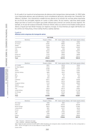 En el cuadro 6 se muestra el actual panorama de alianzas entre transportistas internacionales. En 2002 había
                                            cinco importantes alianzas, pero actualmente, tras la consolidación del sector, sólo existen tres: Oneworld, Star
                                            Alliance y SkyTeam. Una característica notable de esas alianzas es la inclusión de una línea aérea importante
                                            de una de las tres principales regiones en cuanto a tráfico aéreo. De esa manera, cada línea aérea puede
                                            alegar que tiene un centro en la región que puede utilizarse para conectar con centros de otras regiones. Por
INFORME SOBRE EL COMERCIO MUNDIAL 2005




                                            ejemplo, en el caso de la alianza Oneworld, American Airlines utiliza sus centros en los Estados Unidos para la
                                            alianza, al igual que hace British Airways con respecto a Europa. En Asia Oriental y la región del Pacífico Sur
                                            los centros son Hong Kong, China (Cathay Pacific) y Sydney (Qantas).

                                            Cuadro 6
                                            Alianzas entre empresas de transporte aéreo

                                                                                                       SKYTEAM
                                                                 Miembros                      Pasajeros (Miles)      RPK1 (Vuelos regulares millones) ASK2 (Vuelos regulares millones)
                                            Aeromexico                                                8835                         12982                             19965
                                            Air France                                               44405                         99863                            131719
                                            Alitalia                                                 22259                         28170                            39023
                                            Continental                                              39856                         94783                           125593
                                            CSA                                                       3344                          4784                              6622
                                            Delta                                                     84124                       143478                           192975
                                            KLM                                                       18741                        56555                             71366
                                            Korean Air                                                21270                        39936                            58284
                                            Northwest                                                52788                        110199                           142573
                                            Total                                                   295622                       590750                            788120

                                                                                                    STAR ALLIANCE
                                                                 Miembros                      Pasajeros (Miles)      RPK1 (Vuelos regulares millones) ASK2 (Vuelos regulares millones)
                                            Air Canada                                               19857                         59018                            79630
                                            Air New Zealand                                          10123                         22689                            31041
                                            ANA                                                      43388                         52077                             81297
COMERCIO DE SERVICIOS DE TRANSPORTE AÉREO
                  III ENSAYOS TEMÁTICOS




                                            Asiana                                                    11703                        16156                             23781
                                            Austrian Airlines                                         6895                         14537                            20387
                                            bmi                                                        9113                          6514                             9972
                                            Blue1                                                       628                           411                              920
                                            LOT                                                        3252                         5434                              7592
                                            Lufthansa                                                44477                         96617                           124166
                                            SAS                                                      26537                         26733                            39480
                                            Singapore Airlines                                        13124                        63816                            88580
                                            Spanair                                                    5831                          5143                             7979
                                            TAP Air Portugal                                           5841                        12012                            16837
                                            Thai                                                     16623                         44773                            63952
                                            United Airlines                                          66526                        167136                           217798
                                            US Airways                                                41251                        60736                             82870
                                            Varig                                                     11329                        26081                            36605
                                            Total                                                   336498                       679883                            932887
                               B




                                                                                                      ONEWORLD
                                                                 Miembros                      Pasajeros (Miles)      RPK1 (Vuelos regulares millones) ASK2 (Vuelos regulares millones)
                                            Aer Lingus                                                6596                          9963                            12271
                                            American                                                 88798                        193135                           265199
                                            British Airways                                          34815                       100426                            137483
                                            Cathay Pacific                                             9991                        42727                             59224
                                            Finnair                                                    5556                         8641                             13792
                                            Iberia                                                   25087                         41956                             55930
                                            LAN                                                        5509                        13255                             19013
                                            Qantas                                                   23520                         68923                            89064
                                            Total                                                   199872                       479026                            651976

                                            1
                                              RPK = Pasajeros - kilómetros de pago
                                            2
                                              ASK = Asientos - kilómetros disponibles
                                            Nota: Todos los datos provienen de IATA WATS 2004 (Estadísticas de transporte aéreo mundial de la IATA); las cifras corresponden a
                                            2003. TAP Air Portugal se unió a la Star Alliance en marzo de 2005.
                                            Fuente: IATA.
                                                                                                     260
 