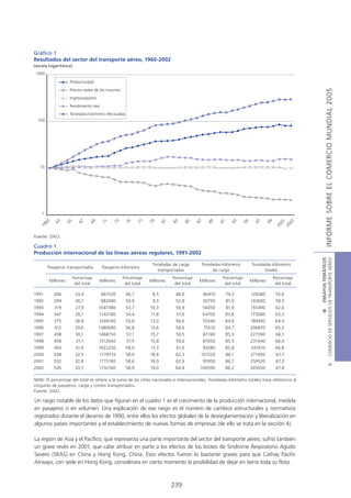 Gráfico 1
Resultados del sector del transporte aéreo, 1960-2002
(escala logarítmica)
 1000

                        Productividad




                                                                                                                                                                           INFORME SOBRE EL COMERCIO MUNDIAL 2005
                        Precios reales de los insumos
                        Ingresos/gastos
                        Rendimiento real
                        Toneladas-kilómetro efectuadas
  100




   10




    1
       60




                                                                                                                                                     01

                                                                                                                                                    02
              63

                       65

                              67

                                    69

                                           71

                                                73

                                                         75

                                                                 77

                                                                      79

                                                                             81

                                                                                  83

                                                                                        85

                                                                                               87

                                                                                                      89

                                                                                                            91

                                                                                                                   93

                                                                                                                          95

                                                                                                                                 97

                                                                                                                                          99
   19




                                                                                                                                                20

                                                                                                                                                  20
Fuente: OACI.

Cuadro 1
Producción internacional de las líneas aéreas regulares, 1991-2002




                                                                                                                                                            COMERCIO DE SERVICIOS DE TRANSPORTE AÉREO
                                                                                                                                                                              III ENSAYOS TEMÁTICOS
                                                                       Toneladas de carga           Toneladas-kilómetro        Toneladas-kilómetro
        Pasajeros transportados            Pasajeros-kilómetro
                                                                         transportadas                   de carga                    totales
                            Porcentaje                  Porcentaje                Porcentaje                  Porcentaje                       Porcentaje
            Millones                      Millones                    Millones                  Millones                       Millones
                             del total                   del total                 del total                   del total                        del total

1991          266            23,4          861530        46,7          8,5         48,6             46410        79,3          128280           55,6
1992          299            26,1          982490        50,9          9,3         52,8             50750        81,0          143600           59,3
1993          319            27,9         1047380        53,7         10,3         56,9             56050        81,9          155490           62,0
1994          347            28,1         1143180        54,4         11,8         57,6             64700        83,8          173080           63,3
1995          375            28,8         1249160        55,6         13,0         58,6             70340        84,6          189430           64,4
1996          412            29,6         1380680        56,8         13,6         58,6             75510        84,7          206870           65,2
1997          438            30,1         1468150         57,1        15,7         59,5             87740        85,3          227390           66,1
1998          458            31,1         1512040        57,5         15,8         59,6             87050        85,5          231440           66,4
1999          493            31,6         1622250        58,0         17,3         61,6             93280        85,8          247610           66,8
2000          538            32,5         1778110        58,9         18,8         62,3         101520           86,1          271400           67,7
2001          532            32,8         1715740        58,6         18,0         62,9             95950        86,7          259520           67,3
                                                                                                                                                                                      B




2002          545            33,7         1732160        58,9         19,0         64,4         100590           86,2          265650           67,8

Note: El porcentaje del total se refiere a la suma de las cifras nacionales e internacionales. Toneladas-kilómetro totales hace referencia al
conjunto de pasajeros, carga y correo transportados.
Fuente: OACI.

Un rasgo notable de los datos que figuran en el cuadro 1 es el crecimiento de la producción internacional, medida
en pasajeros o en volumen. Una explicación de ese rasgo es el número de cambios estructurales y normativos
registrados durante el decenio de 1990, entre ellos los efectos globales de la desreglamentación y liberalización en
algunos países importantes y el establecimiento de nuevas formas de empresas (de ello se trata en la sección 4).

La región de Asia y el Pacífico, que representa una parte importante del sector del transporte aéreo, sufrió también
un grave revés en 2001, que cabe atribuir en parte a los efectos de los brotes de Síndrome Respiratorio Agudo
Severo (SRAS) en China y Hong Kong, China. Esos efectos fueron lo bastante graves para que Cathay Pacific
Airways, con sede en Hong Kong, considerara en cierto momento la posibilidad de dejar en tierra toda su flota.



                                                                                  239
 