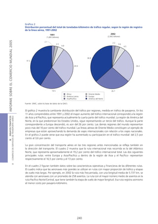 Gráfico 2
                                            Distribución porcentual del total de toneladas-kilómetro de tráfico regular, según la región de registro
                                            de la línea aérea, 1991-2002
                                                                       1991                                                           2002
                                                                   (1,845 billones)                                                (2,942 billones)
INFORME SOBRE EL COMERCIO MUNDIAL 2005




                                                                 2.1
                                                                                                                                         2.2
                                                                                2.5                                                             3.6
                                                                                      4.8                                                             4.5




                                                                                                              36.8
                                             41.2

                                                                                                    29.9                                                    26.2




                                                                         19.5                                                          26.7
                                                                                            África             Oriente Medio
                                                                                            América Latina     Europa
                                                                                            Asia/Pacífico      América del Norte

                                            Fuente: OMC, sobre la base de datos de la OACI.


                                            El gráfico 2 muestra la cambiante distribución del tráfico por regiones, medida en tráfico de pasajeros. En los
                                            11 años comprendidos entre 1991 y 2002 el mayor aumento del tráfico internacional correspondió a la región
COMERCIO DE SERVICIOS DE TRANSPORTE AÉREO
                  III ENSAYOS TEMÁTICOS




                                            de Asia y el Pacífico, que representa actualmente la cuarta parte del tráfico mundial. La región de América del
                                            Norte, en la que predominan los Estados Unidos, sigue representando un tercio del tráfico. Aunque la parte
                                            correspondiente a Europa descendió, es aún del 26 por ciento. Las demás regiones del mundo representan
                                            poco más del 10 por ciento del tráfico mundial. Las líneas aéreas de Oriente Medio constituyen un ejemplo de
                                            empresas que están aprovechando la demanda de viajes internacionales con relación a los viajes nacionales.
                                            En el gráfico 2 puede verse que esa región ha aumentado su participación en el tráfico mundial: del 2,5 por
                                            ciento al 3,6 por ciento.

                                            La gran concentración del transporte aéreo en las tres regiones antes mencionadas se refleja también en
                                            la dirección del transporte. El cuadro 2 muestra que la ruta internacional más recorrida es la del Atlántico
                                            Norte, que representa aproximadamente el 19,2 por ciento del tráfico internacional total. Las dos siguientes
                                            principales rutas -entre Europa y Asia/Pacífico y dentro de la región de Asia y el Pacífico- representan
                                            respectivamente el 16,5 por ciento y el 13 por ciento.
                               B




                                            En el cuadro 2 figuran también datos sobre las características operativas y financieras de las diferentes rutas.
                                            El cuadro indica que las aeronaves más grandes se utilizan en rutas con mayor proporción de tráfico y etapas
                                            de vuelo más largas. Por ejemplo, en 2002 la ruta más frecuentada, con una longitud media de 5.737 km, se
                                            atendía con aeronaves con un promedio de 258 asientos. La ruta con el mayor número medio de asientos es la
                                            ruta Pacífico Norte/Central, que tiene también la etapa de vuelo de mayor longitud. Esa ruta registra asimismo
                                            el menor costo por pasajero-kilómetro.




                                                                                                        240
 
