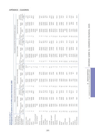 Apéndice Cuadro 1
      Participación de los países en el tráfico aéreo internacional, 2003

      País o grupo de                             TONELADAS-KILÓMETRO EFECTUADAS (millones) 1                                                     PASAJEROS-KILÓMETRO TRANSPORTADOS (millones) 1
      países (cuyas líneas
                                          Operaciones totales                          Operaciones internacionales                          Operaciones totales                          Operaciones internacionales
      aéreas efectuaron
      más de 115 millones Clasifica-                            Variación                                        Variación                                        Variación                                        Variación
                                                                           Clasifica-                                       Clasifica-                                       Clasifica-
      de toneladas -                 Estimaciones   Reales     porcentual             Estimaciones    Reales    porcentual             Estimaciones   Reales     porcentual             Estimaciones    Reales    porcentual
                             ción                                            ción                                             ción                                             ción
      kilómetros)                        2003       1993      con respecto                2003        1993     con respecto                2003       1993      con respecto                2003        1993     con respecto
                           en 2003                                         en 2003                                          en 2003                                          en 2003
                                                                 a 1993                                            a 1993                                          a 1993                                            a 1993
      Estados Unidos           1       128356        89617         43,2         1       42506        29327          44,9        1     1016018        773311         31,4         1      259088       219691          17,9
      Alemania                 2        21937        10109         117,0        2       21097          9542         13          3      149672         52941        182,7         3      141313        47808        195,6
                                                                                                                                                                                                                                APÉNDICE - CUADROS




      Reino Unido              3        20687        17387          19,0        3       19940        16970           3          2      166498        124882         33,3         2      157479       119950          31,3
      Japón                    4        20479        14668         39,6         4       14066        10031          -11         4      144054       106360          35,4         5       70394        53979          30,4
               2
      China                    5        16906         4848        248,7        12         5527         1842          2          5       124591        45000        176,9        17       74346         11171       565,5
        RAE de Hong Kong3               10278                                           10278                       -5                   46402                                           46402
        RAE de Macao 4                    198                                              198                     -16                    1516                                             1516

      Francia                  6        15667         9795          59,9        7       12450          7508          1          6       115571        59919         92,9         4       82866        37940         118,4
      República de Corea       7        14036         7246          93,7        5       13293          6717          1         11        63099        34083         85,1         8       55550        28762          93,1
      Singapur                 8        13062         6826          91,4        6       13062          6826         -8         10        65387        41262         58,5         7       65387         41262         58,5
      Países Bajos             9        11382         6512          74,8        8        11374         6507          1          9        69236        38544         79,6         6       69156        38495          79,6
      Australia               10         9855         6895         42,9        10         6212         4781          -7         7        86675        57343         51,2        10       49244        36015          36,7




285
      Canadá                  11         8854         5151          71,9       13        5446          3355        -15          8        74418        40426         84,1        11       42889        24936          72,0
      Estados del Golfo5      12         8068         2023        298,8         9        8052          2017         10         14        50653        14489        249,6         9       50519        14424        250,2
      España                  13         6100         3025        101,7        16         4272         2168          6         12        57594        27105        112,5        13       38723         18551       108,7
      Federación de Rusia     14         6018                                  23         2513                       5         13        53894                                  20       20478
      Tailandia               15         5871         3167         85,4        11        5564          2941         -6         15        44773        22874         95,7        12        41731       20609        102,5

      Malasia                 16         5542         2178        154,5        14         5126         1898          4         18        36824        17445        111,1        14       32309        14431         123,9
      Brasil                  17         5504         4084         34,8        20        2809          2514         -5         16       44045         29555         49,0        21       20234        16866          20,0
      Italia                  18         5067         4044         25,3        17        3934          3393          2         17        37934        29702         27,7        16       26087         22751         14,7
      Luxemburgo              19         4397                                  15        4397                        5         98          548                                 94           548
      Suiza                   20         3657         3007          21,6       18         3641         2977          -2        25        23797        17704         34,4        18       23639        17443          35,5

      Escandinavia 6          21         3485         2365          47,4       19         2824         1757          0         21        29116        20607         41,3        19       22374         14167         57,9
      India                   22         3410         1661        105,3        27         2011         1032         12         19        31197        14396        116,7        24       17221          7858        119,2
      México                  23         3337         1746          91,1       31         1743          811          3         20        29305        18216         60,9        27       13555          8016         69,1
      Sudáfrica               24         3137                                  25        2506                        8         23        24873                                  23       18847
      Nueva Zelandia          25         2945         1823          61,5       21         2581         1622          5         24        23822        14163         68,2        22       19870         12194         62,9




                                                                                III ENSAYOS TEMÁTICOS
                                                         B    COMERCIO DE SERVICIOS DE TRANSPORTE AÉREO                   INFORME SOBRE EL COMERCIO MUNDIAL 2005
 