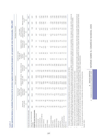 Cuadro 2
      Datos operativos básicos y resultados financieros de los servicios regulares de transporte de pasajeros1, por grupos de rutas internacionales, 1998 y 2001

                                                                                         Datos operativos                                                                     Resultados financieros2

                                                                  Porcentaje del                                                   Coeficiente medio
                                                                   tráfico inter-                                                     de carga de                                 Costo medio
                                                                 nacional mundial      Longitud media de las   Número medio de         pasajeros        Ingresos medios         del transporte de
                                            Número de              (asientos-km           etapas de vuelo        asientos por           (puntos          (centavos) por        pasajeros (centavos)     Relación ingresos/
                                           líneas aéreas            disponibles)               (km)               aeronave3          porcentuales)        pasajero-km4          por pasajero-km              costos 4,5
                                                 (1)                     (2)                     (3)                  (4)                  (5)                  (6)                       (7)                   (8)

      Grupo de rutas (título abreviado)   1998         2001      1998          2001      1998          2001    1998         2001   1998          2001   1998          2001       1998           2001    1998          2001

      Todas las rutas internacionales
                                          386          473       100,0         100,0      2037         2050     231         224      69           70     7,81          7,24        8,0           7,92    0,97         0,91
      mundiales
      Grupos de rutas internacionales
      América del Norte-Central            34           34         1,9           1,8      1553         1629     171         161      69           71     7,8           7,7         8,9           9,4     0,90         0,80
      América Central                      21           22         0,2           0,2       713          815     128         131      ...          ...     ...           ...         ...           ...     ...          ...
      América del Norte                    64           60         4,4           3,8      1330         1378     134         126     64            65     7,6           7,7         9,5          10,5     0,80         0,75
      América del Norte-del Sur            38           45         4,2           3,4      2807         3044     202         194      59          64      8,1           8,0         8,3           8,5     0,95         0,95
      América del Sur                      30           32         0,7           0,7      1069         1198     145         141      58          60     11,5           9,8       12,4           11,6     0,95         0,85
      Europa                              171          199        11,5          12,9       953          983     136         131      65           65    16,9          13,7       15,6           14,0     1,10         1,00
      Oriente Medio                        18           18         0,4           0,5       783          826     180         187      ...          57      ...         14,0          ...         14,5      ...         1,00
      África                               53           54         0,7           0,6      1131         1225     159         148      ...          ...     ...           ...         ...           ...     ...          ...




241
      Europa-Oriente Medio                 62           66         2,5           2,7      2657         2789     212         212      63           65     9,9           8,5       10,0            9,1     1,00         0,95
      Europa-África                        89          105         5,1           5,4      2678         2729     234         241      69           71     7,6           6,9         7,9           6,9     0,95         1,00
      Atlántico Norte                      68           66        19,2          19,2      5624         5737     268         258      77           74     6,6           6,0         6,5           6,8     1,00         0,90
      Atlántico Central                    29           35         3,3           3,6      5584         5969     302         299      75           77     5,5           4,9         6,0           5,9     0,90         0,80
      Atlántico Sur                        23           20         2,3           2,4      5377         6724     287         265      71           71     6,7           5,7         7,0           6,5     0,95         0,90
      Asia/Pacífico                       105          104        12,7          13,0      1978         2070     263         267      65           69     7,7           7,6         7,8           7,4     1,00         1,00
      Europa-Asia/Pacífico                121          124        16,8          16,5      4857         5029     298         303      72           74     6,2           5,7         6,5           6,2     0,95         0,90
      Pacífico Norte/Central               30           27        12,4          11,5      6662         6864     342         331      71           72     4,9           5,0         6,0           6,5     0,80         0,80
      Pacífico Sur                         15           17         1,7           1,8      6093         6630     349         318      69           72     5,8           5,2         5,9           6,0     0,95         0,90

      1
          Excluidos los datos operativos y financieros correspondientes a aviones supersónicos y aviones de hélice.
      2
          En el cuadro 2 del apéndice al final de esta sección se examinan los márgenes de incertidumbre que deben considerarse en relación con esos resultados. Con respecto a las rutas entre y dentro de
          América Central y la región del Caribe y dentro de África, la representación es insuficiente para justificar una presentación separada, pero los datos se han incluido en los promedios mundiales.
      3
          Definido por los asientos-kilómetro disponibles divididos entre los kilómetros-aeronave recorridos.
      4
          Estas cifras no incluyen generalmente los ingresos de explotación ocasionales. Con respecto a todas las rutas internacionales, la parte de esos ingresos adicionales que puede atribuirse directamente al
          tráfico internacional de pasajeros es de alrededor de 0,14 y 0,19 centavos por pasajero-kilómetro en 2000 y 2001, respectivamente. En cuanto a grupos de rutas individuales, puede representar hasta
          un incremento del 4 y el 5 por ciento de los ingresos medios por pasajero correspondientes a 2000 y 2001, respectivamente.
      5
          En el caso de los grupos de rutas individuales, se redondea a las cinco centésimas más próximas.
      Fuente: OACI.



                                                                                 III ENSAYOS TEMÁTICOS
                                                           B   COMERCIO DE SERVICIOS DE TRANSPORTE AÉREO               INFORME SOBRE EL COMERCIO MUNDIAL 2005
 
