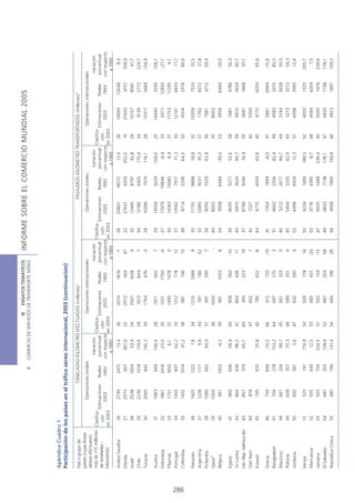III ENSAYOS TEMÁTICOS                 INFORME SOBRE EL COMERCIO MUNDIAL 2005
                                                         B    COMERCIO DE SERVICIOS DE TRANSPORTE AÉREO




      Apéndice Cuadro 1
      Participación de los países en el tráfico aéreo internacional, 2003 (continuación)

      País o grupo de                             TONELADAS-KILÓMETRO EFECTUADAS (millones) 1                                                     PASAJEROS-KILÓMETRO TRANSPORTADOS (millones) 1
      países (cuyas líneas
                                          Operaciones totales                          Operaciones internacionales                          Operaciones totales                          Operaciones internacionales
      aéreas efectuaron
      más de 115 millones Clasifica-                            Variación                                        Variación                                        Variación                                        Variación
                                                                           Clasifica-                                       Clasifica-                                       Clasifica-
      de toneladas -                 Estimaciones   Reales     porcentual             Estimaciones    Reales    porcentual             Estimaciones   Reales     porcentual             Estimaciones    Reales    porcentual
                             ción                                            ción                                             ción                                             ción
      kilómetros)                        2003       1993      con respecto                2003        1993     con respecto                2003       1993      con respecto                2003        1993     con respecto
                           en 2003                                         en 2003                                          en 2003                                          en 2003
                                                                 a 1993                                            a 1993                                          a 1993                                            a 1993
      Arabia Saudita            26       2739         2415          13,4       26         2014         1816          -1        26        20801        18572         12,0        26       13693        12646           8,3
      Irlanda                   27       2573          467        451,0        22         2572          463         47         22        27441         4209        552,0        15       27433          4157       559,9
      Israel                    28       2538         1654         53,4        24         2507         1638          4         32        12495         8747         42,8        29        12157         8581         41,7
      Chile                     29       2236         1018         119,6       29         1913          844          7         34        12186         4425        175,4       34          9139         2772       229,7
      Turquía                   30       2065          842        145,2       30          1754          676          -3        28        16396         7519        118,1        28        13317         5669       134,9

      Austria                   31       1983          669        196,4        28         1971          665          7         29        14558         5629        158,6        25       14440          5595       158,1
      Indonesia                 32       1861         2416         -23,0       35         1031         1700         -6         27        17979        19846          -9,4       33         9371       12850         -27,1
      Filipinas                 33       1751         1650           6,1       32         1495         1478          0         30        14183        13085          8,4        31        11753        11295          4,1
      Portugal                  34       1455          897         62,2        33         1312          778         12         31        13562         7917         71,3       30         12141         6833         77,7




286
      Colombia                  35       1432         1014          41,2      38           981          746         13         38         8714         5296         64,5       50         4504          2376         89,6

      Pakistán                  36       1425         1322           7,8      34          1235         1069          8         35        11755         9898         18,8        32       10059          7533         33,5
      Argentina                 37       1228          1117          9,9       43          787          780         42         33        12485         9231         35,3        37         7762         6072         27,8
      Finlandia                 38       1086          662         64,0        37          991          590          7         36         9056         5529         63,8        36         7981         4712         69,4
      Qatar5                    39       1000                                 36         1000                             -    40         8003                                  35        8003
      Bélgica                   40        961         1003          -4,2      39           961         1003          8         54         3958         6484        -39,0        53        3958         6484         -39,0

      Egipto                    41        960          606         58,4       40           908          562        -10         39         8055         5277         52,6        38         7481         4786         56,3
      Sri Lanka                 42        864          436         98,2        41          864          436         11         43         6910         3624         90,7        39         6910         3624         90,7
      Irán (Rep. Islámica de)   43        857           519        65,1       60           393          223         19         37         8798         5045         74,4        55        3681          1868         97,1
      Viet Nam                  44        819                                  47          602                       7         42         7227                                  42        5300
      Kuwait                    45        795          632          25,8       42          795          632         -8         44         6715         4054         65,6       40          6715        4054          65,6

      Grecia                    46        759          848         -10,5      46           612          755        -19         41         7354         7899          -6,9       41        5881         6964         -15,6
      Bangladesh                47        704          278        153,2       44           697          270          3         51         4662         2556         82,4        49        4583          2470         85,5
      Mauricio                  48        667          334         99,7        45          661          333          0         46         5212         2677         94,7       44          5144         2658         93,5
      Polonia                   49        608          357         70,3        49          589          351          4         45         5434         3335         62,9        43         5213         3272         59,3
      Jordania                  50        602          581           3,6       47          602          580          4         52         4498         4004         12,3        51        4498          3993         12,6

      Kenya                     51        525           191       174,9       50           509          178         14         53         4224         1459        189,5        52        4050          1325       205,7
      Marruecos                 52        505          449          12,5       53          485          437        -20         50         4776         4395          8,7       48         4584          4264          7,5
      Jamaica                   53        503           155       224,5        51          503          154        -15         47         5005         1488        236,4        45        5005          1474       239,6
      El Salvador               54        487          203        139,9        52          487          203         58         49         4833         1738        178,1        47        4833          1738       178,1
      República Checa           55        485          196         147,4      54           483          196         28         48         4938         1900        159,9       46          4923         1897        159,5
 
