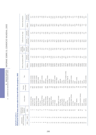 III ENSAYOS TEMÁTICOS            INFORME SOBRE EL COMERCIO MUNDIAL 2005
                                                             B    COMERCIO DE SERVICIOS DE TRANSPORTE AÉREO




      Apéndice Cuadro 2
      Clasificación de las líneas aéreas sobre la base del tráfico de pasajeros, 2003

                             Clasificación:                                                                                                        Asientos
          Clasificación:
                              número de                                                                            Tráfico de pasajeros (RPK) 2   disponibles     Coeficiente de carga     Número de pasajeros
      tráfico de pasajeros                                                  Tamaño
                               pasajeros                 Línea aérea                                  País                                          (ASK) 3
                                                                           de la flota1
                                                                                                                                    Variación      Variación     Variación     Variación               Variación
        2003      2002           2003                                                                               Millones                                                               Millones
                                                                                                                                   porcentual     porcentual    porcentual    porcentual              porcentual

           1         1              2         American Airlines                714        Estados Unidos             193222            -1,4          -4,2          72,8           2,1       88,8          -5,7
           2         2              3         United Airlines                  484        Estados Unidos            168083             -4,6          -8,2          76,5           2,9       66,2          -3,5
           3         3              1         Delta Air Lines                  473        Estados Unidos             158766            -3,3          -5,2          73,4           1,4      104,5          -2,4
           4         4              6         Northwest Airlines               432        Estados Unidos             110247            -4,9          -5,2          77,3           0,2        51,9         -1,5
           5         6             12         British Airways                  229        Reino Unido                103092             3,0           1,5          73,0           1,0       36,1          -5,0
           6         7              9         Air France                       245        Francia                    101644             1,7           2,4          75,6          -0,5       43,7          1,9
           7         8             11         Continental Airlines             356        Estados Unidos              95259            -0,3          -2,2          75,5           1,4       39,9          -2,8
           8         5              5         Japan Airlines                      -       Japón                       93847           -10,4          -5,7          64,3          -3,4       58,2         -4,8
           9         9              8         Lufthansa Airlines               224        Alemania                    90708             2,4           3,5          73,1          -0,8       45,4          3,3
         10         12              4         Southwest Airlines               399        Estados Unidos              77342             5,6           3,7          66,9           0,8       65,7          4,1




288
          11        10             13         Qantas Airways                   116        Australia                   77225             2,8         -11,4          77,6          -0,7       28,9          6,5
          12        11             29         Singapore Airlines                86        Singapur                    64685           -12,8         -10,4          73,3          -1,2        13,3        -13,4
          13        13             21         Air Canada                       195        Canadá                      60962           12,2           -8,4          73,8          -1,5       20,0         -14,5
         14         14             10         US Airways                       280        Estados Unidos              60814            -5,7          -3,6          73,2           2,2        41,3        -12,5
         15         15            23          KLM                              100        Países Bajos                57784            -2,7          -0,9          80,2           0,7        19,0         -2,3
         16         16              7         All Nippon Airways               177        Japón                       55807            -5,6           1,0          63,6          -3,2       48,1          -5,6
          17        18             25         Thai Airways                      83        Tailandia                   44396            -4,7          -6,0          69,6          -4,1        17,0        -6,9
         18         17             43         Cathay Pacific                    87        China                       42774           -12,8           1,3          72,2          -5,6       10,1         -18,4
         19         20             14         Iberia Airlines                  149        España                      42100            4,0           32,2          75,0           1,9       25,6          3,8
         20         24             42         Emirates                          63        Emiratos Árabes Unidos      40110           26,7            0,7          73,4          -3,2       10,4         22,8
         21         19             17         Korean Air                       123        Corea, Rep de               39981            -4,2           2,6          68,1          -3,5        21,7         -1,9
         22         21             26         Malaysia Airlines                103        Malasia                     37659            0,0            3,3          67,6          -1,8        15,4         -5,8
         23         23             20         America West Airlines            142        Estados Unidos              34283             7,1          -2,3          76,4           2,8       20,1          3,1
         24         22             24         Air China                        129        China                       33477            -1,8           4,2          66,0           0,3       18,1         -0,5
         25         25             16         Alitalia                         151        Italia                      31626             5,3           6,6          71,6           0,8       22,5          1,2
         26         27              -         Virgin Atlantic                   29        Reino Unido                 26931            -0,3           6,3          75,6          -5,0         3,9         1,3
         27         29            38          Varig                             95        Brasil                      26546             1,7          -2,3          71,4           2,3        11,0        13,8
         28         26             19         China Southern Airlines          112        China                       26387            -8,8           -7,6         64,6          -0,8       20,5         -4,8
         29         30             37         Swiss                             81        Suiza                       25059             6,1           4,4          72,5           1,2        11,2         -9,0
         30         28              -         China Airlines                    58        Taiwán                      23734           -11,5          -4,2          69,5          -5,7         7,1        -13,1
         31         35             27         Alaska Airlines                  108        Estados Unidos              23432           10,4            7,5          70,0           1,9        15,0         6,3
 
