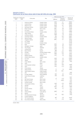Apéndice Cuadro 3
                                            Clasificación de las líneas aéreas sobre la base del tráfico de carga, 2002

                                                                                                                                Tráfico de carga (RTK)
                                            Clasificación Clasificación                                                                                   Número de
                                                                                       Línea aérea                País                        Variación
                                               2003          2002                                                              Millones                   empleados
                                                                                                                                             porcentual
INFORME SOBRE EL COMERCIO MUNDIAL 2005




                                                  1             1         American Airlines           Estados Unidos            2909             -0,1       78900
                                                  2             2         United Airlines             Estados Unidos             2758           -17,0      63000
                                                  3             3         Delta Air Lines             Estados Unidos            2048             -6,1      70000
                                                  4             4         Northwest Airlines          Estados Unidos             3189            -1,7       39100
                                                  5             6         British Airways             Reino Unido                4461            6,0        51939
                                                  6             7         Air France                  Francia                    5432            -0,2       71654
                                                  7             8         Continental Airlines        Estados Unidos             1341             1,1       37680
                                                  8             5         Japan Airlines              Japón                      4749            -0,9       21197
                                                  9             9         Lufthansa Airlines          Alemania                   7089            -1,0       34559
                                                 10            12         Southwest Airlines          Estados Unidos              206           10,3        32487
                                                 11            10         Qantas Airways              Australia                  1530            -4,3       34872
                                                 12            11         Singapore Airlines          Singapur                   6691            -2,1       14010
                                                 13            13         Air Canada                  Canadá                         -             -        29198
                                                 14            14         US Airways                  Estados Unidos                 -             -        31700
                                                 15            15         KLM                         Países Bajos               4392            4,6        34529
                                                 16            16         All Nippon Airways          Japón                      1442            8,5        12277
                                                 17            18         Thai Airways                Tailandia                  1780            0,5        25531
                                                 18            17         Cathay Pacific              China                      5299             2,3       14673
                                                 19            20         Iberia Airlines             España                      868             2,1       26202
                                                 20            24         Emirates                    Emiratos Árabes Unidos     2819           32,5        15173
                                                 21            19         Korean Air                  Corea, Rep. de            7066            13,2        15352
                                                 22            21         Malaysia Airlines           Malasia                    2187            5,5        18000
                                                 23            23         America West Airlines       Estados Unidos                 -             -        12755
                                                 24            22         Air China                   China                      2206            4,2       23000
                                                 25            25         Alitalia                    Italia                     1374            -0,3       20653
COMERCIO DE SERVICIOS DE TRANSPORTE AÉREO
                  III ENSAYOS TEMÁTICOS




                                                 26            27         Virgin Atlantic             Reino Unido                1018           13,9         7519
                                                 27            29         Varig                       Brasil                     1057           -10,1           -
                                                 28            26         China Southern Airlines     China                      1205           16,9        17569
                                                 29            30         Swiss                       Suiza                      1305           21,0         7300
                                                 30            28         China Airlines              Taiwán                         -             -         9124
                                                 31            35         Alaska Airlines             Estados Unidos               77             7,2       10040
                                                 32            36         Saudi Arabian Airlines      Arabia Saudita               85          -90,1            -
                                                 33            37         ATA                         Estados Unidos                 -             -         7918
                                                 34            33         Air New Zealand             Nueva Zelandia              824            8,3        10165
                                                 35            34         South African Airways       Sudáfrica                   879           15,4            -
                                                 36            31         SAS                         Suecia                         -             -         9147
                                                 37            32         My Travel Airways           Reino Unido                  33           -12,8        1522
                                                 38            39         Britannia Airways           Reino Unido                    -        -100,0         3175
                                                 39            65         Jet Blue Airways            Reino Unido                    -             -         4704
                                                 40            40         China Eastern Airlines      China                      1305           27,5        16435
                                                 41            42         Aeroflot                    Rusia                       614             9,1       14714
                               B




                                                 42            38         EVA Air                     Taiwán                     4913           19,1         4469
                                                 43            41         Austrian Airlines           Austria                     465             2,7        7137
                                                 44            68         Easy Jet                    Reino Unido                    -             -         3226
                                                 45            44         Asiana Airlines             Corea del Sur              2805            -0,1        6411
                                                 46            65         Ryanair                     Irlanda                        -             -         2288
                                                 47            47         LTU International Airways   Alemania                    174           58,3         2100
                                                 48            43         Condor Flugdienst           Alemania                       -             -            -
                                                 49            45         THY Turkish Airlines        Turquía                     382            -2,6       10239
                                                 50            46         First Choice Airways        Reino Unido                  11           -17,2        2034


                                            Fuente: OACI.




                                                                                                      290
 