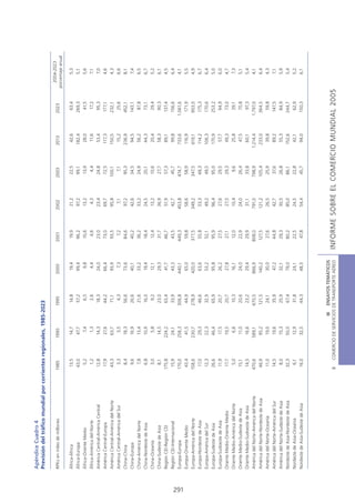 Apéndice Cuadro 4
      Previsión del tráfico mundial por corrientes regionales, 1985-2023

                                                                                                                                                2004-2023
      RPKs en miles de millones             1985            1990          1995         2000      2001     2002    2003     2013      2023
                                                                                                                                              porcentaje anual

      África-África                          13,5             14,7         14,8         19,4      19,9     21,2    22,5     42,6      63,4          5,3
      África-Europa                          43,0             47,7         57,2         99,4      96,2     97,2    99,1    182,4     269,3          5,1
      África-Oriente Medio                       5,2           7,4          6,5          9,8      10,6     13,2    13,9     28,0      41,5          5,6
      África-América del Norte                    1,2          1,3          2,6          4,4        4,6     4,3     4,4      11,6      17,2         7,1
      América Central-América Central        12,8             14,3         18,3         24,0      23,0     23,4    24,8     53,4      95,3          7,0
      América Central-Europa                     17,9         27,6         44,2         66,4      73,0     69,7    72,5     117,3    177,1          4,6
      América Central-América del Norte      43,3             63,7         71,1         93,9      93,5     95,8   100,1    150,5     232,1          4,3
      América Central-América del Sur            3,3           3,5          4,3          7,3        7,2     7,1     7,1     15,2      25,6          6,6
      China-China                                8,4          18,3         56,6         73,6      84,6     97,2    95,3    236,9     452,1          8,1
      China-Europa                               9,6          16,9         26,6         40,1      40,2     42,6    34,5     94,5     143,1          7,4
      China-América del Norte                     7,8         13,4         21,6         33,2      36,2     33,2    24,9     56,2      87,8          6,5
      China-Nordeste de Asia                     6,8          10,9         16,0         19,4      18,4     24,5    20,1     44,3      73,1          6,7
      China-Oceanía                              3,0           5,8          9,2         12,1      12,4     13,2    10,6     20,4      29,4          5,2
      China-Sudeste de Asia                      8,1          14,5         23,0         29,3       31,7    36,9    27,7     58,3      90,3          6,1
      Región CEI-Región CEI                 175,8            224,2         63,4         41,7      46,7     51,9    57,3     89,1     137,4          4,5
      Región CEI-Internacional               15,9             24,1         33,9         43,3      43,5     42,7    45,7     99,8     156,6          6,4
      Europa-Europa                         170,0            258,3        306,8        440,1     449,3    453,8   474,7    733,6    1.061,6         4,1




291
      Europa-Oriente Medio                   43,4             41,5         44,9         65,0      59,8     58,6    58,9    116,9     171,9          5,5
      Europa-América del Norte              158,6            230,7        278,9        420,0     377,5    349,2   347,5    619,1     903,0          4,9
      Europa-Nordeste de Asia                    17,0         29,3         46,6         63,6      55,8     53,3    48,3    114,2     175,3          6,7
      Europa-América del Sur                 12,3             22,3         32,9         53,2      52,1     49,2    49,5    106,3     170,6          6,4
      Europa-Sudeste de Asia                 26,6             46,4         65,9         95,8      95,9     96,4    95,0    170,9     253,2          5,0
      Europa-Sudoeste de Asia                11,9             17,5         20,7         26,2       27,5    27,6    29,5     57,7      94,9          6,0
      Oriente Medio-Oriente Medio                17,7         19,5         20,7         27,8       27,1    27,5    29,3     49,3      73,0          4,7
      Oriente Medio-América del Norte            5,0           6,6         10,3         16,1      12,0     10,4     9,6     25,8      39,1          7,3
      Oriente Medio-Sudeste de Asia          15,1             11,0         20,6         24,0      22,9     24,0    26,4      47,5     70,8          5,1
      Oriente Medio-Sudoeste de Asia         14,5             16,6         23,2         29,4      29,9     31,1    33,8     60,1      97,3          5,4
      América del Norte-América del Norte   470,6            589,1        670,5        866,9     808,0    791,0   798,9   1.214,4   1.797,0         4,1
      América del Norte-Nordeste de Asia     46,9             95,2        121,5        140,2      127,5   121,2   105,4    233,0     364,5          6,4
      América del Norte-Oceanía              11,0             19,0         24,1         30,0       27,6    26,5    25,9     39,8      59,8          4,3
      América del Norte-América del Sur      14,5             19,6         35,9         47,2      44,8     42,7    37,6     89,2     147,5          7,1
      América del Norte-Sudeste de Asia          8,0          15,3         25,9         32,1      29,3     30,5    26,8     55,3      84,9          5,9
      Nordeste de Asia-Nordeste de Asia      32,3             50,0         67,4         79,0      80,2     85,0    86,1    152,6     244,7          5,4
      Nordeste de Asia-Oceanía                   6,1          12,9         31,8         24,1      22,5     24,5    22,8     42,1      62,9          5,2
      Nordeste de Asia-Sudeste de Asia       16,0             32,5         44,3         48,5       47,8    54,4    45,7     94,0     150,3          6,1




                                                                      III ENSAYOS TEMÁTICOS
                                             B      COMERCIO DE SERVICIOS DE TRANSPORTE AÉREO   INFORME SOBRE EL COMERCIO MUNDIAL 2005
 