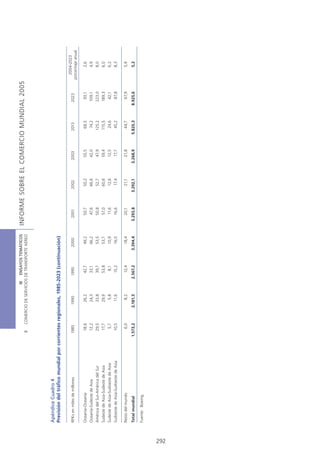 III ENSAYOS TEMÁTICOS     INFORME SOBRE EL COMERCIO MUNDIAL 2005
                                             B     COMERCIO DE SERVICIOS DE TRANSPORTE AÉREO




      Apéndice Cuadro 4
      Previsión del tráfico mundial por corrientes regionales, 1985-2023 (continuación)

                                                                                                                                                    2004-2023
      RPKs en miles de millones             1985           1990          1995         2000       2001      2002      2003      2013      2023
                                                                                                                                                  porcentaje anual

      Oceanía-Oceanía                        18,6            26,2         42,7         49,2       50,7       50,2      55,5     68,5       93,1         2,6
      Oceanía-Sudeste de Asia                 12,2           24,3         33,1         46,2        47,6      46,6      42,0      74,2    109,1          4,9
      América del Sur-América del Sur        29,5            33,8         39,7         53,5        50,8      52,7      47,9     125,2    223,0          8,0
      Sudeste de Asia-Sudeste de Asia         17,7           29,9         53,8         53,7        57,0      60,6      59,4     115,5    189,3          6,0
      Sudeste de Asia-Sudoeste de Asia           5,7          5,8          8,1         10,9        11,6      12,6      12,5      24,6      42,1         6,2
      Sudoeste de Asia-Sudoeste de Asia       10,5           11,6         15,2         16,0        16,6      17,4      17,7      45,2      87,8         8,3

      Resto del mundo                            6,0          8,2         12,4         18,4        20,1      21,1      21,8     44,7       67,9         5,9
      Total mundial                        1.573,2        2.181,5      2.567,2      3.394,4     3.293,8   3.292,1   3.268,9   5.820,3   8.925,6         5,2

      Fuente: Boeing.




292
 