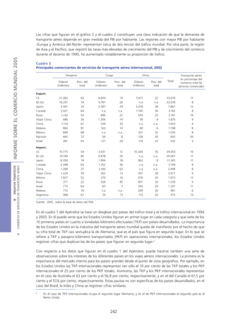 Las cifras que figuran en el gráfico 2 y el cuadro 2 constituyen una clara indicación de que la demanda de
                                            transporte aéreo depende en gran medida del PIB por habitante. Las regiones con mayor PIB por habitante
                                            -Europa y América del Norte- representan cerca de dos tercios del tráfico mundial. Por otra parte, la región
                                            de Asia y el Pacífico, que registró las tasas más elevadas de crecimiento del PIB y de crecimiento del comercio
                                            durante el decenio de 1990, ha aumentado notablemente su proporción de tráfico.
INFORME SOBRE EL COMERCIO MUNDIAL 2005




                                            Cuadro 3
                                            Principales comerciantes de servicios de transporte aéreo internacional, 2002

                                                                      Pasajeros                       Carga                       Otros                          Transporte aéreo
                                                                                                                                                                 en porcentaje del
                                                                Dólares       Porc. del     Dólares           Porc. del    Dólares        Porc. del   Total
                                                                                                                                                                 comercio total de
                                                               (millones)       total      (millones)           total     (millones)        total              servicios comerciales

                                            Export.
                                            CE                  21.362            63         4.830                14        7.477            22       33.670            11
                                            EE.UU.              16.291            74         5.787                26           n.a          n.a       22.078             8
                                            Japón                2.561            33         2.287                29        3.018            38        7.867            12
                                            Canadá               2.021            64            n.a             n.a.        1.145            36        3.165             8
                                            Rusia                 1.142           53           486                22          534            25        2.161            16
                                            Taipei Chino           486            26         1.306                70           78             4        1.870             9
                                            China                 1.114           67           539                33           n.a         n.a.        1.653             4
                                            Malasia                966            81           163                14           69             6        1.198             8
                                            México                 689            68            n.a             n.a.          327            32        1.016             8
                                            Pakistán               465            72             50                8          128            20         643             43
                                            Israel                 281            54           127                24          114            22         522              5

                                            Import.
                                            CE                  15.775            54         3.431                12       10.244            35       29.450            10
                                            EE.UU.              19.189            80         4.878                20           n.a         n.a.       24.067            11
                                            Japón                8.309            74         1.994                18          962             9       11.265            11
                                            Canadá               2.398            64         1.352                36           n.a         n.a.        3.749             8
COMERCIO DE SERVICIOS DE TRANSPORTE AÉREO
                  III ENSAYOS TEMÁTICOS




                                            China                1.308            37         2.190                63           n.a         n.a.        3.498             8
                                            Taipei Chino         1.224            59           262                13          591            28        2.077             9
                                            México               1.027            52           270                14          676            34        1.973            12
                                            Rusia                  271            22           559                45          401            33        1.230             5
                                            Israel                 773            64             83                7          345            29        1.201            11
                                            Malasia                712            74            n.a             n.a.          249            26         961              6
                                            Argentina              388            67             74               13          113            20         575             13

                                            Fuente: OMC, sobre la base de datos del FMI.


                                            En el cuadro 1 del Apéndice se hace un desglose por países del tráfico total y el tráfico internacional en 1994
                                            y 2003. En él puede verse que los Estados Unidos figuran en primer lugar en cada categoría y que siete de los
                                            10 primeros países en cuanto a toneladas-kilómetro efectuadas (TKP) son países desarrollados. La importancia
                                            de los Estados Unidos en la industria del transporte aéreo mundial queda de manifiesto por el hecho de que
                                            su cifra total de TKP casi sextuplica la de Alemania, que es el país que figura en segundo lugar. En lo que se
                               B




                                            refiere a TKP y pasajero-kilómetro transportados (PKP) en operaciones internacionales, los Estados Unidos
                                            registran cifras que duplican las de los países que figuran en segundo lugar.4

                                            Con respecto a los datos que figuran en el cuadro 1 del Apéndice, puede hacerse también una serie de
                                            observaciones sobre los intereses de los diferentes países en los viajes aéreos internacionales. La primera es la
                                            importancia del mercado interno para los países grandes desde el punto de vista geográfico. Por ejemplo, en
                                            los Estados Unidos las TKP internacionales representan tan sólo el 33 por ciento de las TKP totales y los PKP
                                            internacionales el 25 por ciento de los PKP totales. Asimismo, las TKP y los PKP internacionales representan
                                            en el caso de Australia el 63 por ciento y el 56,8 por ciento, respectivamente, y en el del Canadá el 61,5 por
                                            ciento y el 57,6 por ciento, respectivamente. Estas pautas no son específicas de los países desarrollados; en el
                                            caso del Brasil, la India y China se registran cifras similares.
                                            4
                                                     En el caso de TKP internacionales ocupa el segundo lugar Alemania, y en el de PKP internacionales el segundo país es el
                                                     Reino Unido.



                                                                                                         242
 