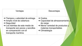 Ventajas Desventajas
➔ Tiempos y velocidad de entrega
➔ Amplio nivel de cobertura
➔ Seguridad
➔ Los trámites de este medio de
transporte son pocos y sencillos
en comparación con el
transporte marítimo
➔ Costos
➔ Capacidad de almacenamiento y
de carga
➔ Menor variedad de productos y
materias transportables
➔ Climatología
 