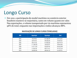 Longo Curso
 Em 2010, a participação do modal marítimo no comércio exterior
brasileiro manteve-se majoritária, tanto em volume quanto em valor.
Nas exportações, o volume transportado por via marítima representou
96% do total, enquanto nas importações o índice alcançou 88%.
 