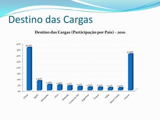 Destino das Cargas
0%
5%
10%
15%
20%
25%
30%
35%
40%
36.15%
7.97%
4.78% 4.39% 3.71% 3.12% 2.62% 2.45% 2.14% 2.07%
30.58%
Destino das Cargas (Participação por País) - 2010
 