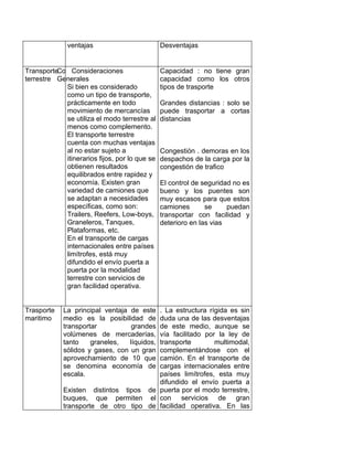 ventajas                         Desventajas


TransporteCo Consideraciones                   Capacidad : no tiene gran
terrestre Generales                            capacidad como los otros
            Si bien es considerado             tipos de trasporte
            como un tipo de transporte,
            prácticamente en todo              Grandes distancias : solo se
            movimiento de mercancías           puede trasportar a cortas
            se utiliza el modo terrestre al    distancias
            menos como complemento.
            El transporte terrestre
            cuenta con muchas ventajas
            al no estar sujeto a               Congestión . demoras en los
            itinerarios fijos, por lo que se   despachos de la carga por la
            obtienen resultados                congestión de trafico
            equilibrados entre rapidez y
            economía. Existen gran             El control de seguridad no es
            variedad de camiones que           bueno y los puentes son
            se adaptan a necesidades           muy escasos para que estos
            específicas, como son:             camiones       se     puedan
            Trailers, Reefers, Low-boys,       transportar con facilidad y
            Graneleros, Tanques,               deterioro en las vias
            Plataformas, etc.
            En el transporte de cargas
            internacionales entre países
            limítrofes, está muy
            difundido el envío puerta a
            puerta por la modalidad
            terrestre con servicios de
            gran facilidad operativa.


Trasporte   La principal ventaja de este
                                       . La estructura rígida es sin
maritimo    medio es la posibilidad de duda una de las desventajas
            transportar          grandes
                                       de este medio, aunque se
            volúmenes de mercaderías,  vía facilitado por la ley de
            tanto    graneles,   líquidos,
                                       transporte        multimodal,
            sólidos y gases, con un gran
                                       complementándose con el
            aprovechamiento de 10 que  camión. En el transporte de
            se denomina economía de    cargas internacionales entre
            escala.                    países limítrofes, esta muy
                                       difundido el envío puerta a
            Existen distintos tipos de puerta por el modo terrestre,
            buques, que permiten el con servicios de gran
            transporte de otro tipo de facilidad operativa. En las
 