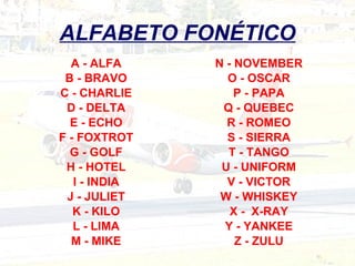 ALFABETO FONÉTICO A - ALFA B - BRAVO C - CHARLIE D - DELTA E - ECHO F - FOXTROT G - GOLF H - HOTEL I - INDIA J - JULIET K - KILO L - LIMA M - MIKE N - NOVEMBER O - OSCAR P - PAPA Q - QUEBEC R - ROMEO S - SIERRA T - TANGO U - UNIFORM V - VICTOR W - WHISKEY X -  X-RAY Y - YANKEE Z - ZULU 