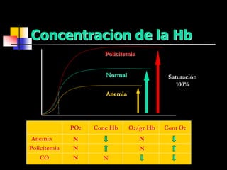 Concentracion de la Hb
Anemia
Policitemia
CO
PO2 Conc Hb O2/gr Hb Cont O2
N
N
N N
N
N
Policitemia
Normal
Anemia
Saturación
100%