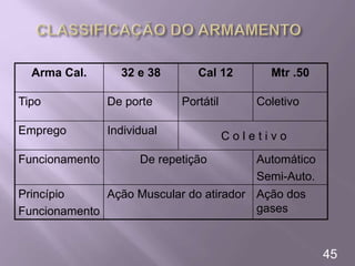 45
Arma Cal. 32 e 38 Cal 12 Mtr .50
Tipo De porte Portátil Coletivo
Emprego Individual C o l e t i v o
Funcionamento De repetição Automático
Semi-Auto.
Princípio
Funcionamento
Ação Muscular do atirador Ação dos
gases
 