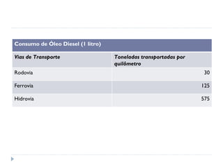 Consumo de Óleo Diesel (1 litro)

Vias de Transporte                 Toneladas transportadas por
                                   quilômetro
Rodovia                                                           30

Ferrovia                                                         125

Hidrovia                                                         575
 