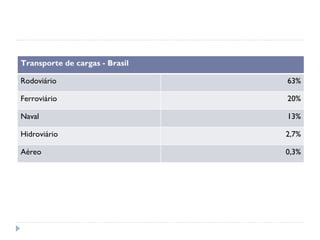 Transporte de cargas - Brasil

Rodoviário                      63%

Ferroviário                     20%

Naval                           13%

Hidroviário                     2,7%

Aéreo                           0,3%
 