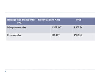 Balanço dos transportes – Rodovias (em Km)      1995
        1997
Não pavimentadas                   1.509.647   1.507.841


Pavimentadas                       148.122     150.836
 