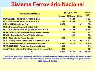Sistema Ferroviário Nacional
                                                                       BITOLA - km             TOTAL
                  CONCESSIONÁRIAS
                                                                                                km
                                                                Larga     Métrica Mista
NOVOESTE – Ferrovia Novoeste S. A.                                          1.621               1.621
FCA – Ferrovia Centro-Atlântica S. A.                              182      6.898               7.080
MRS – MRS Logística S.A.                                         1.632               42         1.674
FTC – Ferrovia Tereza Cristina S.A.                                           164                 164
ALL – América Latina Logística do Brasil S.A.                        11     6.504               6.507
FERROESTE – Estrada de Ferro Paraná Oeste                                     248                 248
EFVM – Estrada de Ferro Vitória a Minas                                       898                 898
EFC – Estrada de Ferro Carajás                                     892                            892
CFN – Companhia Ferroviária do Nordeste S.A.                                 4.516       18     4.534
FERROBAN – Ferrovias Bandeirantes S.A.                           1.513       2.422      301     4.236
FERRONORTE – Ferrovias Norte do Brasil                             512                            512
VALEC Engenharia, Construções e Ferrovias S.A.                     226                            226
                       TOTAL                                     4.968     23.282       361    28.604

A distância que separa os trilhos de uma via férrea determina o tamanho da bitola. No Brasil, a bitola
ferroviária de 1 metro é conhecida como bitola métrica ou bitola estreita. De largura superior existe a
                                       bitola larga, de 1,60 m.
 