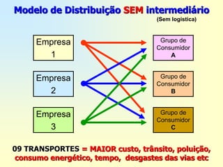 Modelo de Distribuição SEM intermediário
                                   (Sem logística)



     Empresa                        Grupo de
                                   Consumidor
       1                               A


     Empresa                        Grupo de
                                   Consumidor
       2                               B


     Empresa                        Grupo de
                                   Consumidor
       3                               C


09 TRANSPORTES = MAIOR custo, trânsito, poluição,
consumo energético, tempo, desgastes das vias etc
 