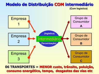 Modelo de Distribuição COM intermediário
                                      (Com logística)



   Empresa                               Grupo de
                                        Consumidor
     1                                      A

                       (logística)
   Empresa                               Grupo de
                  Intermediário         Consumidor
     2              (Terceirização)         B


   Empresa                               Grupo de
                                        Consumidor
     3                                      C

06 TRANSPORTES = MENOR custo, trânsito, poluição,
 consumo energético, tempo, desgastes das vias etc
 