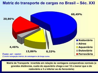 Matriz do transporte de cargas no Brasil – Séc. XXI

                                                                60,49%
 20,86%




                                                                    Rodoviário
                                                                    Aéreo
         4,46%                                                      Aquaviário
                              13,86%                    0,33%       Dutoviário
Fonte: AET      / GEIPOT .                                          Ferroviário
(*) Inclui navegação interior, de cabotagem e de longo curso.



     Matriz de Transporte invertida em relação às vantagens comparativas normais (a
         grandes distâncias, custo do aquaviário chega a ser 12 x menor que o do
                         rodoviário e 3 x inferior ao do ferroviário)
 