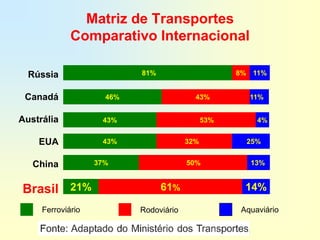 Matriz de Transportes
             Comparativo Internacional

  Rússia                   81%                      8% 11%


 Canadá              46%                  43%          11%


Austrália           43%                       53%        4%


    EUA             43%                 32%           25%


   China           37%                  50%            13%


Brasil 21%                       61%                  14%

     Ferroviário           Rodoviário                Aquaviário
 