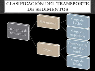 CLASIFICACIÓN DEL TRANSPORTE
        DE SEDIMENTOS
 
