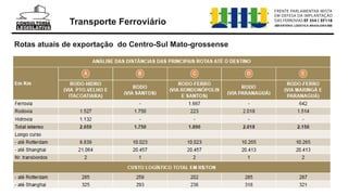 Rotas atuais de exportação do Centro-Sul Mato-grossense
Transporte Ferroviário
 