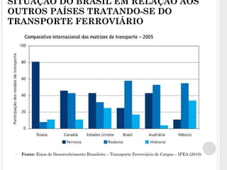SITUAÇÃO DO BRASIL EM RELAÇÃO AOS OUTROS PAÍSES TRATANDO-SE DO TRANSPORTE FERROVIÁRIO Fonte:  Eixos do Desenvolvimento Brasileiro – Transporte Ferroviário de Cargas – IPEA (2010) 