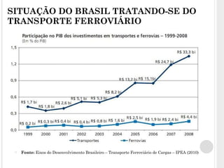 SITUAÇÃO DO BRASIL TRATANDO-SE DO TRANSPORTE FERROVIÁRIO Fonte:  Eixos do Desenvolvimento Brasileiro – Transporte Ferroviário de Cargas – IPEA (2010) 