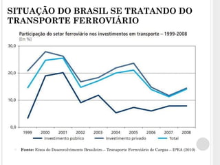 SITUAÇÃO DO BRASIL SE TRATANDO DO TRANSPORTE FERROVIÁRIO Fonte:  Eixos do Desenvolvimento Brasileiro – Transporte Ferroviário de Cargas – IPEA (2010) 