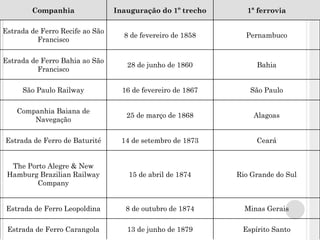 Companhia Inauguração do 1º trecho 1ª ferrovia Estrada de Ferro Recife ao São Francisco 8 de fevereiro de 1858 Pernambuco Estrada de Ferro Bahia ao São Francisco 28 de junho de 1860 Bahia São Paulo Railway 16 de fevereiro de 1867 São Paulo Companhia Baiana de Navegação 25 de março de 1868 Alagoas Estrada de Ferro de Baturité 14 de setembro de 1873 Ceará The Porto Alegre & New Hamburg Brazilian Railway Company 15 de abril de 1874 Rio Grande do Sul Estrada de Ferro Leopoldina 8 de outubro de 1874 Minas Gerais Estrada de Ferro Carangola 13 de junho de 1879 Espírito Santo 