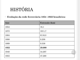 HISTÓRIA Evolução da rede ferroviária 1854 -1922 brasileira: Ano Extensão (km) 1854 16,1 1873 1011,7 1884 6116,0 1888 9.200 1889 9.538 1922 29.000 1940 34.207 1953 37.200 