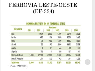 FERROVIA LESTE-OESTE  (EF-334) Fonte:  VALEC (2011) 