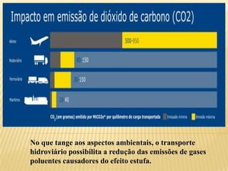 No que tange aos aspectos ambientais, o transporte
hidroviário possibilita a redução das emissões de gases
poluentes causadores do efeito estufa.
 