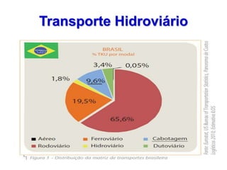 Transporte Hidroviário
 