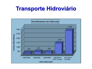 Transporte Hidroviário
 
