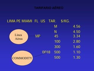 TARIFARIO AÉREO

LIMA PE MIAMI FL US TAR. $/KG.
M
N
Línea
MP
45
Aérea
100
300
0018 500
500
COMMODITY

4.56
4.50
3.34
2.80
1.60
1.10
1.30

 