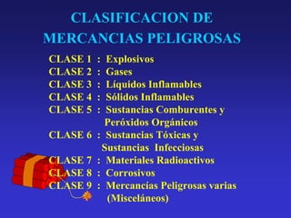 CLASIFICACION DE
MERCANCIAS PELIGROSAS
CLASE 1
CLASE 2
CLASE 3
CLASE 4
CLASE 5
CLASE 6
CLASE 7
CLASE 8
CLASE 9

:
:
:
:
:

Explosivos
Gases
Líquidos Inflamables
Sólidos Inflamables
Sustancias Comburentes y
Peróxidos Orgánicos
: Sustancias Tóxicas y
Sustancias Infecciosas
: Materiales Radioactivos
: Corrosivos
: Mercancías Peligrosas varias
(Misceláneos)

 