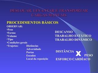 DESLOCAR, LEVANTAR E TRANSPORTARDESLOCAR, LEVANTAR E TRANSPORTAR
CARGAS MANUAISCARGAS MANUAIS
PROCEDIMENTOS BÁSICOS
OBSERVAR:
•Peso
•Forma
•Volume
•Tipo
•Condições gerais
•Trajetos: Distâncias
Adversidade
Portas
Escadas
Local da reposição
DESCANSO
TRABALHO ESTÁTICO
TRABALHO DINÂMICO
DISTÂNCIA
PESO
ESFORÇO CARDÍACO
X
 