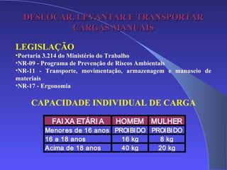 DESLOCAR, LEVANTAR E TRANSPORTARDESLOCAR, LEVANTAR E TRANSPORTAR
CARGAS MANUAISCARGAS MANUAIS
LEGISLAÇÃO
•Portaria 3.214 do Ministério do Trabalho
•NR-09 - Programa de Prevenção de Riscos Ambientais
•NR-11 - Transporte, movimentação, armazenagem e manuseio de
materiais
•NR-17 - Ergonomia
CAPACIDADE INDIVIDUAL DE CARGA
FAI XA ETÁRI A HOMEM MULHER
Menores de 16 anos PROIBIDO PROIBIDO
16 a 18 anos 16 kg 8 kg
Acima de 18 anos 40 kg 20 kg
 