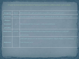 O setor de transportes brasileiro é bem representativo embora esteja mal cuidado.



Aeroporto    São 66    Movimentando 1.358.518 t anuais (Guarulhos 34% e Viracopos 14%

Ferrovias    Diversas Transportando 345.096.000 t anuais ( Minério de ferro 58%, Soja e Farelo 9.3%)

 Portos e

Terminais       43     Movimentando 620.720.545t e 2.280.009 contêineres

 privados

Rodoviária   extensa   Movimentando 65 % de todas as cargas do país com apenas 9,4 % do total

                       pavimentado

                       utilizando apenas 20 % do total de rios navegáveis ( Região Norte 77 % e Hidrovia

Hidrovias              Tietê-Paraná 7,9 %).
 
