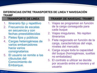 DIFERENCIAS ENTRE TRANSPORTES DE LINEA Y NAVEGACIÓN 
TRAMP 
TRANSPORTE DE LINEA TRANSP. DE NAVEGAC. TRAMP 
1. Itinerario fijo y repetitivo 
2. Frecuencia de escalas 
en secuencia y con 
fechas preestablecidas 
3. Fletes fijos y públicos 
4. Cargas heterogéneas de 
varios embarcadores 
hacia varios 
consignatarios 
5. El usuario se remite a las 
cláusulas del 
Conocimiento de 
Embarque. 
1. Viajes se programan en función 
de la carga conseguida para 
cada buque 
2. Viajes irregulares. No repiten 
itinerarios 
3. Flete negociado en función de la 
carga, características del viaje, 
niveles del mercado 
4. Carga ocupa toda la capacidad 
del buque (homogéneas, sueltas 
no embaladas) 
5. El contrato a utilizar se decide 
por acuerdo entre el naviero y el 
usuario 
 