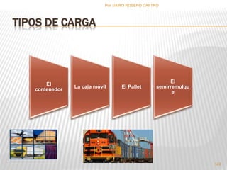 TIPOS DE CARGA 
El 
contenedor 
La caja móvil El Pallet 
El 
semirremolqu 
e 
123 
Por :JAIRO ROSERO CASTRO 
 