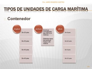 TIPOS DE UNIDADES DE CARGA MARÍTIMA 
Contenedor 
De 20 pies 
De 30 pies 
De 40 pies 
De 45 pies 
longitud 
Anchura 
normalizada 
tipo ISO (2,4 
metros) 
Distintos tipos 
de anchura 
hasta 2,55 
metros 
anchura 
De 8 pies 
De 8,5 pies 
De 9 pies 
De 9,5 pies 
altura 
124 
Por :JAIRO ROSERO CASTRO 
 